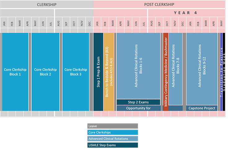 Clerkship/Post Clerkship Timeline