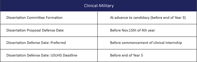 MPS Clinical Military Dissertation Timeline
