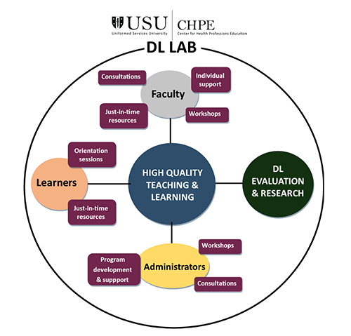 Distance Learning Lab
