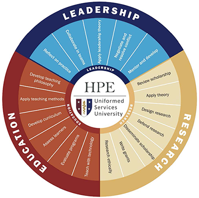 HPE Wheel Leadership Education Research