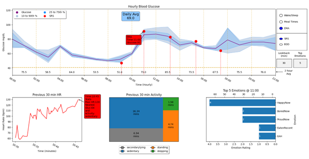 Hourly Blood Glucose