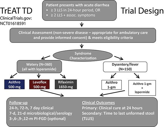 TrEAT TD Trial Design